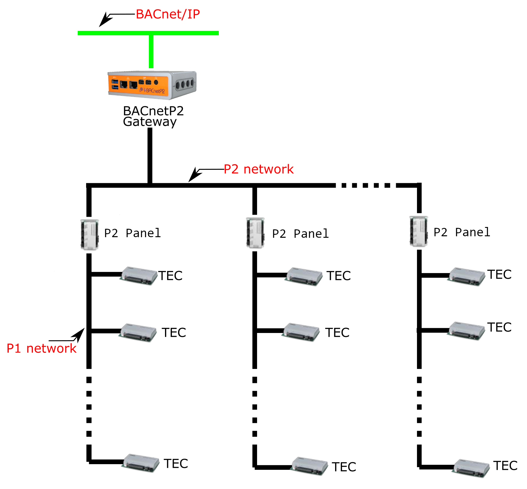 P2 to BACnet Gateway