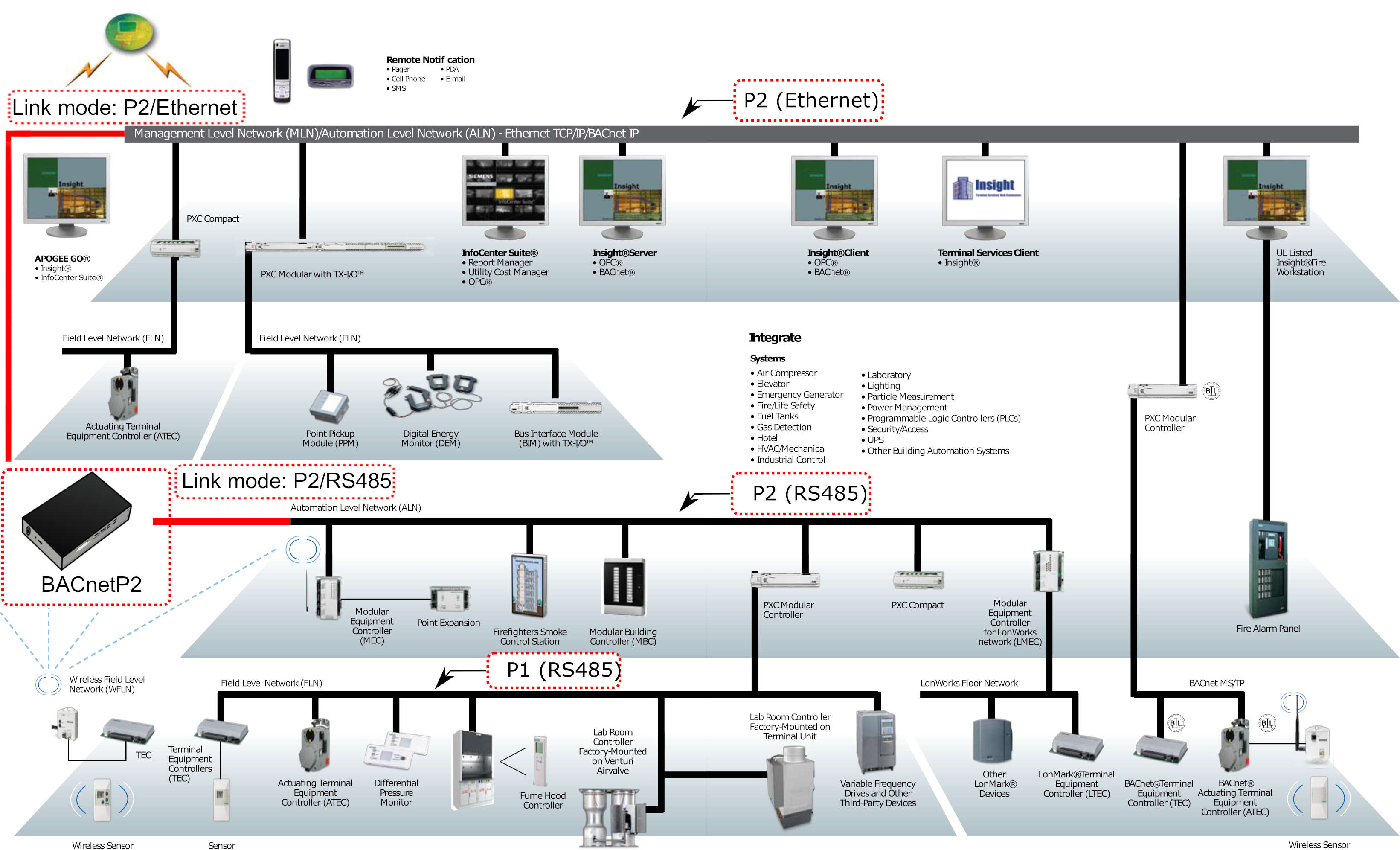 BACnetP2 integration with Siemens Systems
